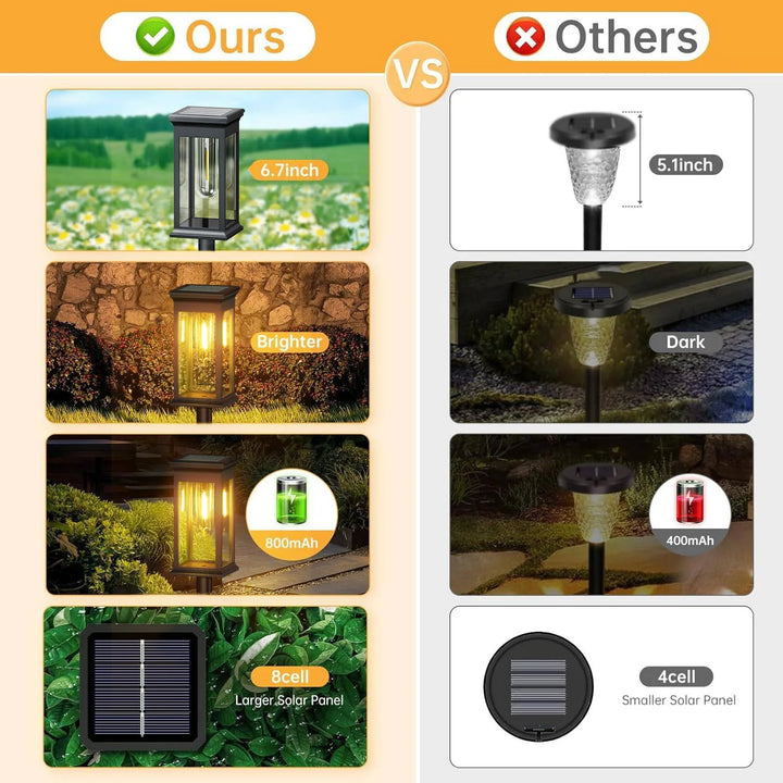 Super Bright Solar Garden Lights - 800mAh 12Hrs 50 Lumens 2700K Warm White Waterproof LED Pathway Lights for Yard, Patio, Walkway | NoxLumin