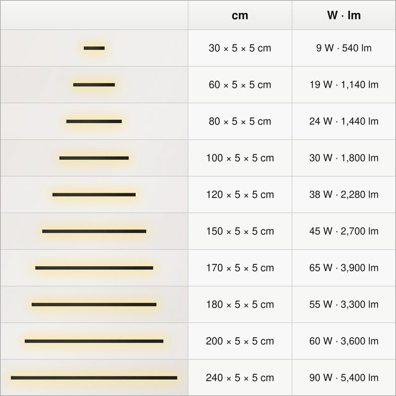 Square size, power and lumen chart for the long outdoor LED wall light: 30–240 cm variants, 540–5,400 lm