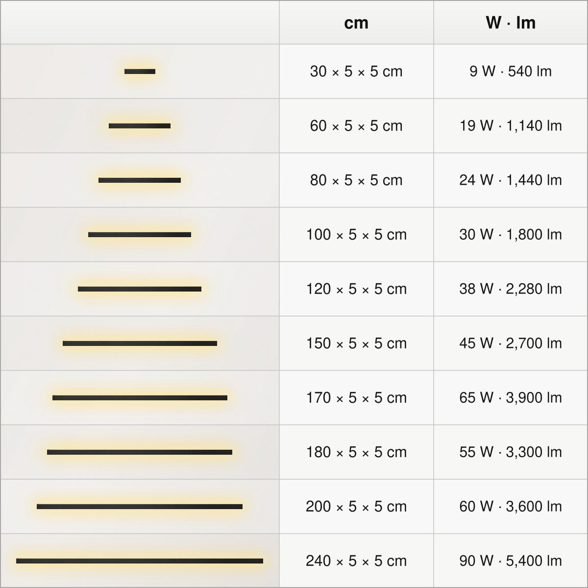Square size, power and lumen chart for the long outdoor LED wall light: 30–240 cm variants, 540–5,400 lm