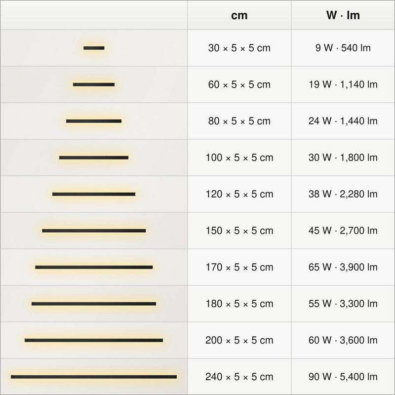 Square size, power and lumen chart for the long outdoor LED wall light: 30–240 cm variants, 540–5,400 lm