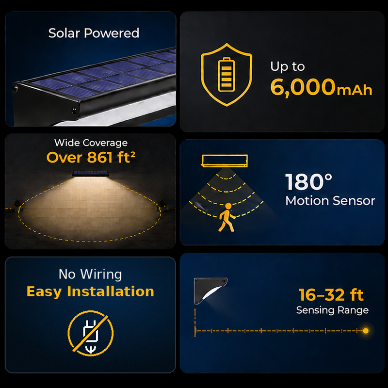 Collage fonctionnel d’une applique solaire LED montrant une couverture de 861 sq ft, une installation sans câblage, une batterie de 6000 mAh, une détection à 180° et une portée de 16 à 32 ft