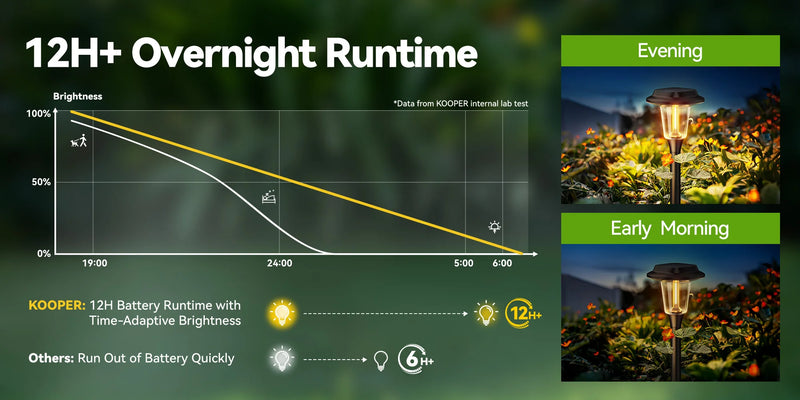 Solar garden pathway light graphic showing daytime charging and automatic dusk-to-dawn illumination after sunset